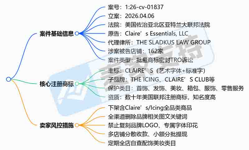 26-cv-01837 l Claire’s系列商标维权162店涉案，160店被驳后可高枕无忧？