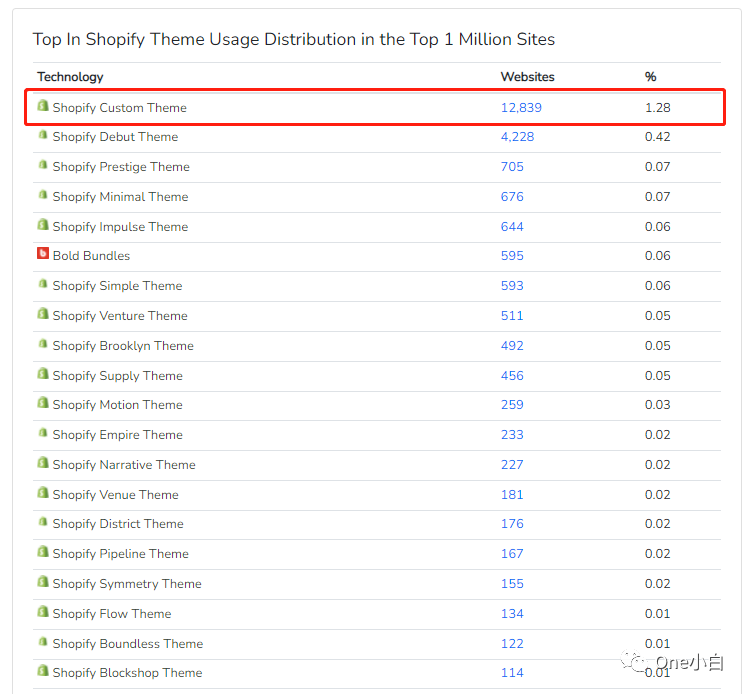 8000+字长文解析，Builtwith 网站分析工具超详细使用教程
