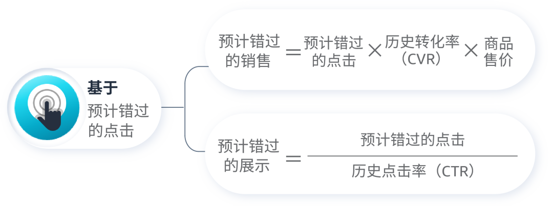 “合适”的广告预算哪里来?两大助手来拿捏!