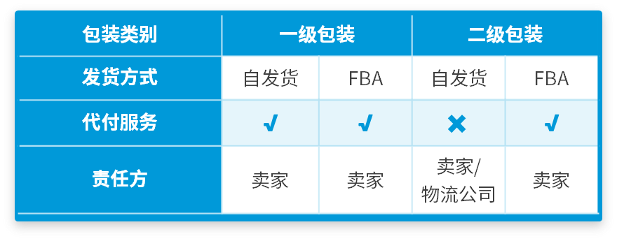 @亚马逊西班牙站卖家，6月起这项服务将开始扣费