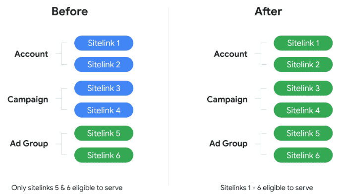 谷歌广告附加信息介绍和如何观察数据