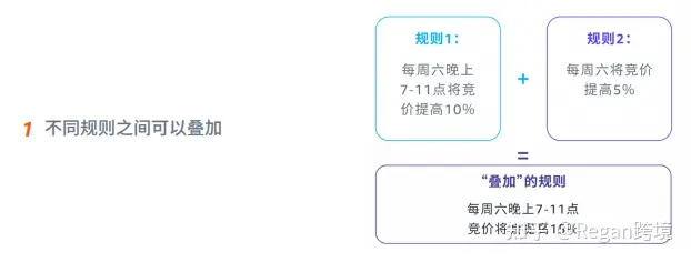 亚马逊广告100问——第十期