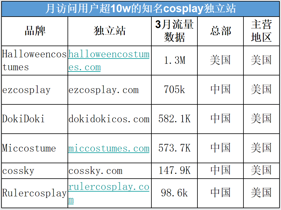 独立站品牌案例⑫：不要只盯着SHEIN！月均访问量超10万的6个cosplay独立站