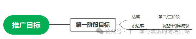 产品推广计划怎么写？(一)---推广目标如何设定