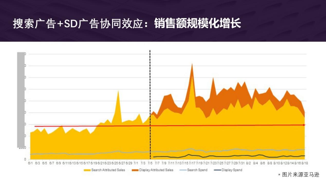 高效引流加速转化的广告神器——亚马逊SD广告全解析（下）