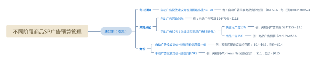 亞馬遜廣告預(yù)算這樣設(shè)置，輕松實(shí)現(xiàn)推廣目標(biāo)！