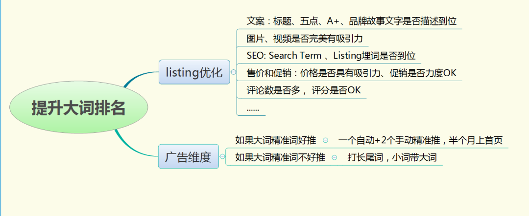 亚马逊广告这两个细节做好，15天关键词就能上首页