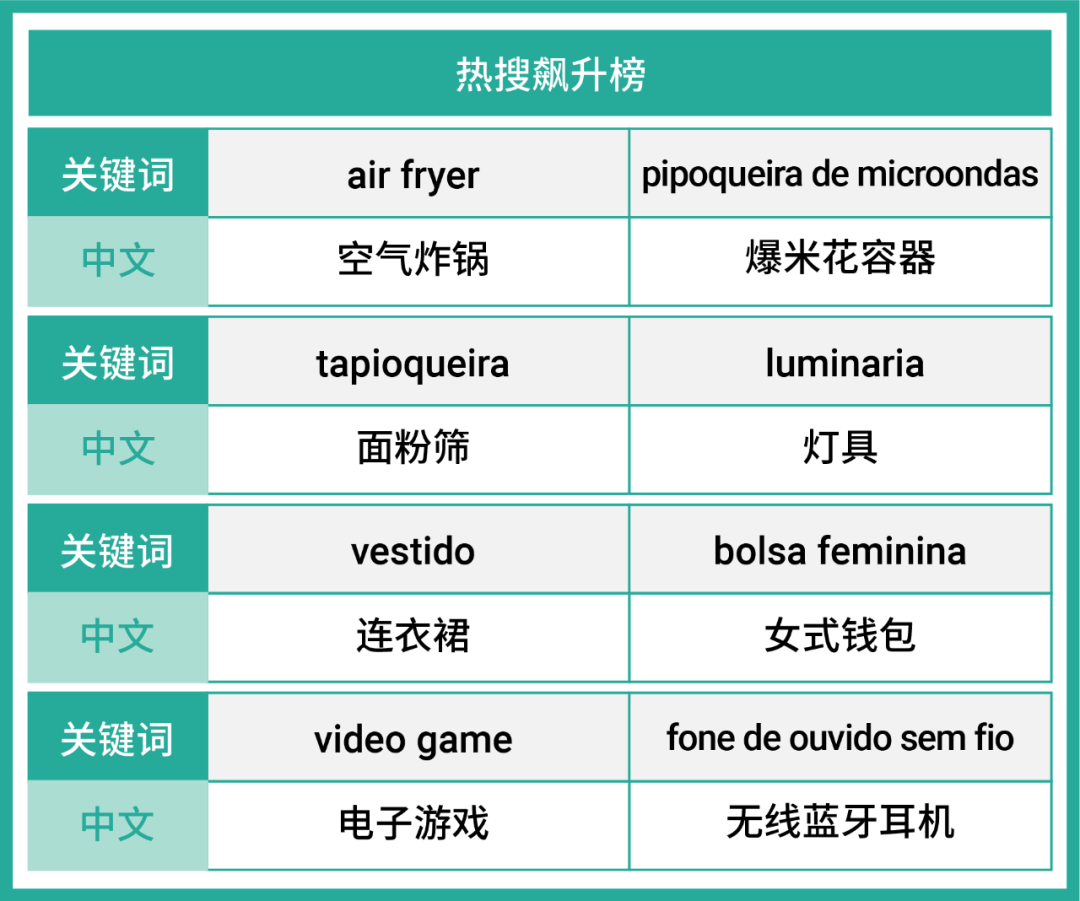 热度飙升! 盘点巴西墨西哥2大拉美市场近期6大品类热搜关键词及爆款