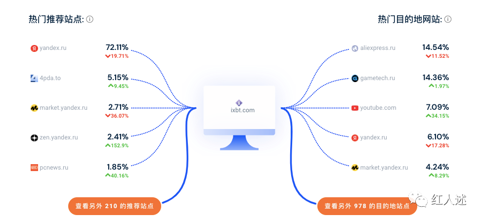 俄语最大综合媒体IXBT玩法解读