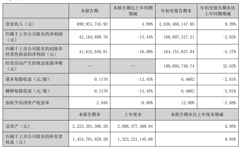 多家跨境电商大卖密集发布Q3财报,业绩“冰火两重天”
