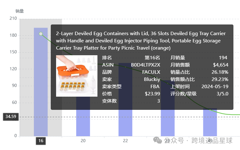 亚马逊选品热门产品解读第48期，感恩节和复活节热卖带盖魔鬼蛋容器市场分析报告