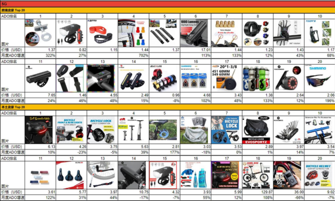 东南亚骑行类目热销品出炉！Shopee/Lazada跨境卖家有哪些优势产品可做？