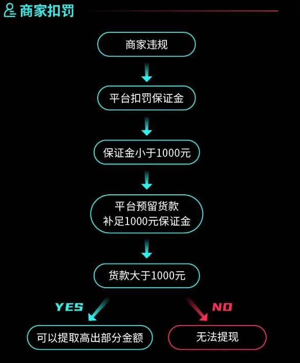 不再无门槛？TikTok Shop向全托管商家收取保证金！