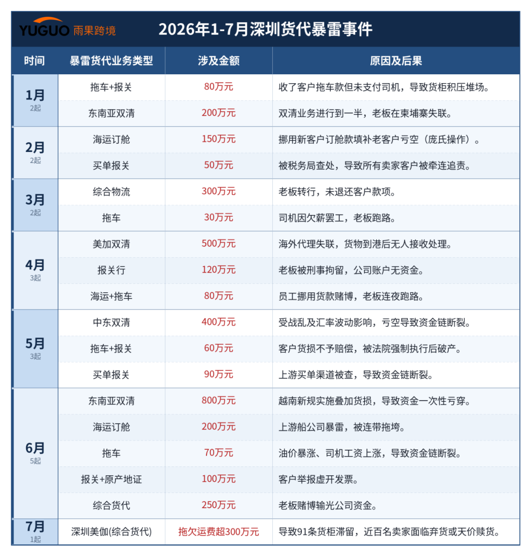 炸了!深圳18家货代暴雷,别再贪低价