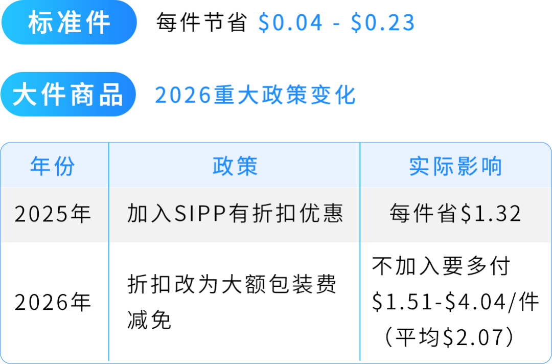 重磅！“一键注册”即可减免FBA配送费！FBA新功能上线