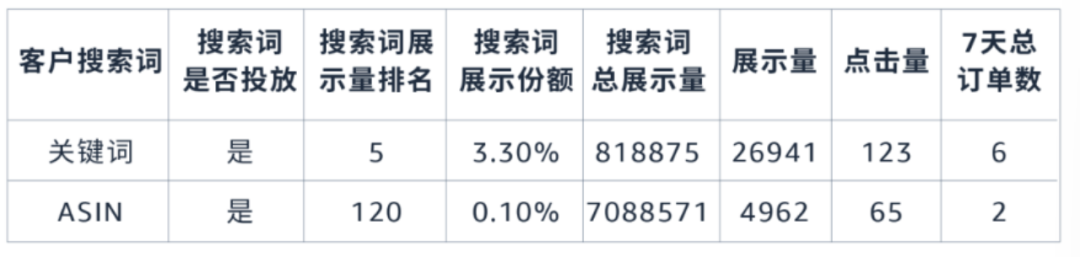 去除高水分的广告流量, 亚马逊教您用数据解读让每分钱花在刀刃上!