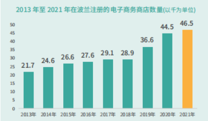 波兰电商市场发展现状一览：Allegro平台排名第一