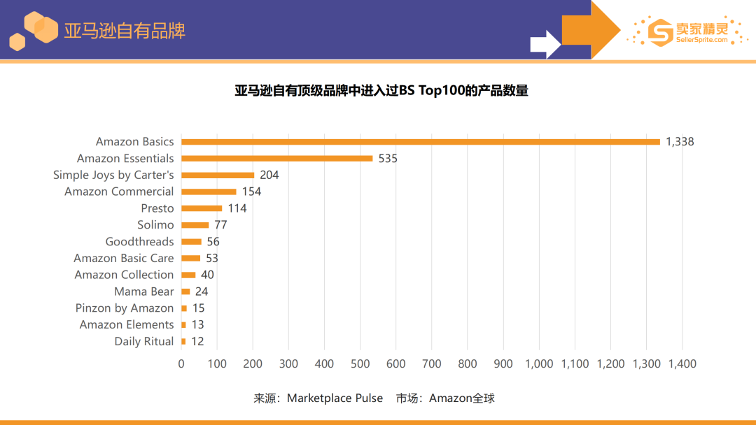 卖家精灵出品|亚马逊2022年度数据报告