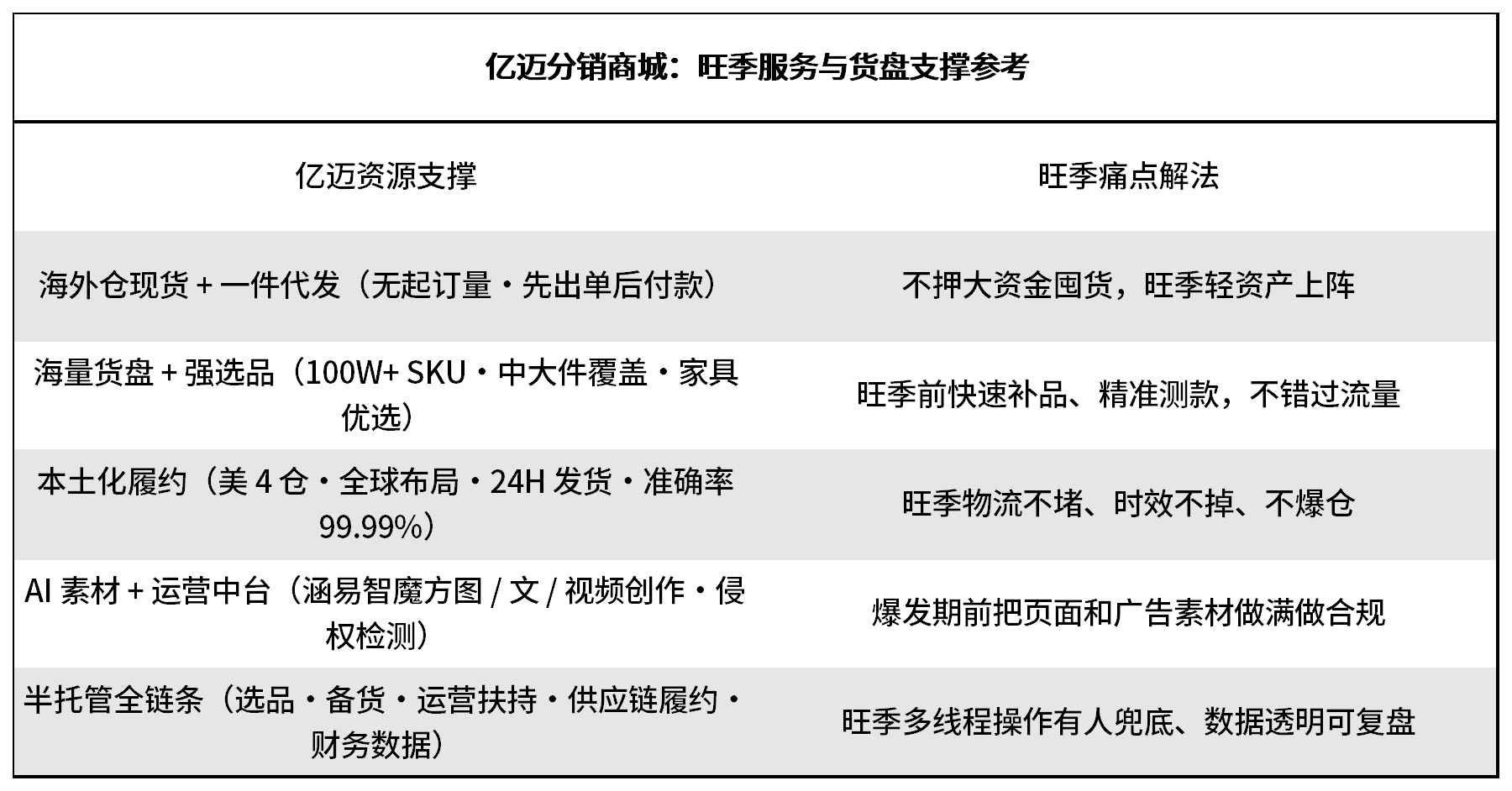 备多积压、备少断货？大件家居旺季备战指南（附时间线）