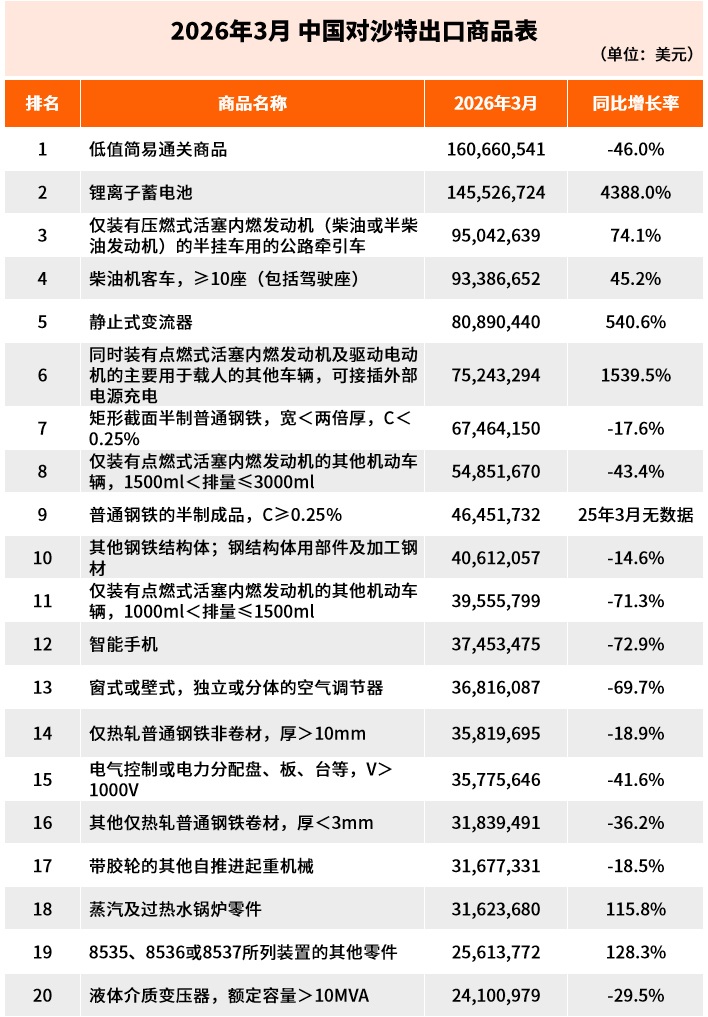 3月，对中东出口断崖式下跌，伊朗-90%，阿联酋-65%，沙特-38%……中东外贸TOP榜单出炉！