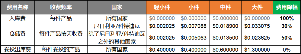 仓储费下降，入库费取消！JUMIA海外仓规则全新调整