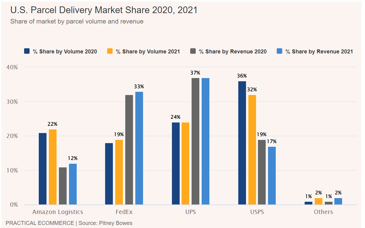 美区物流单量超FedEx,亚马逊到底有多会赚钱?