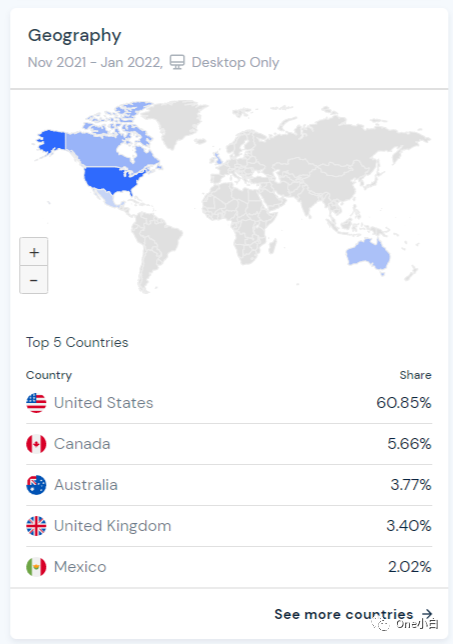 2022最新版网站流量分析工具 Similarweb 详细使用教程