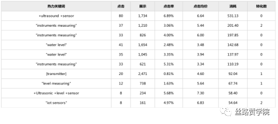 2021年B2B外贸跨境获客催化剂-行业案例之测控