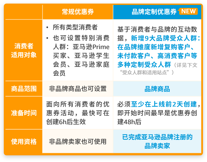 又又又上新功能！亚马逊“定制优惠券”可选受众和ASIN？优化你的ROI