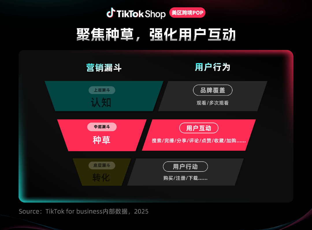 ACE赢品效丨GMV更高,打爆时间更短!TikTok Shop广告聚力长效增长