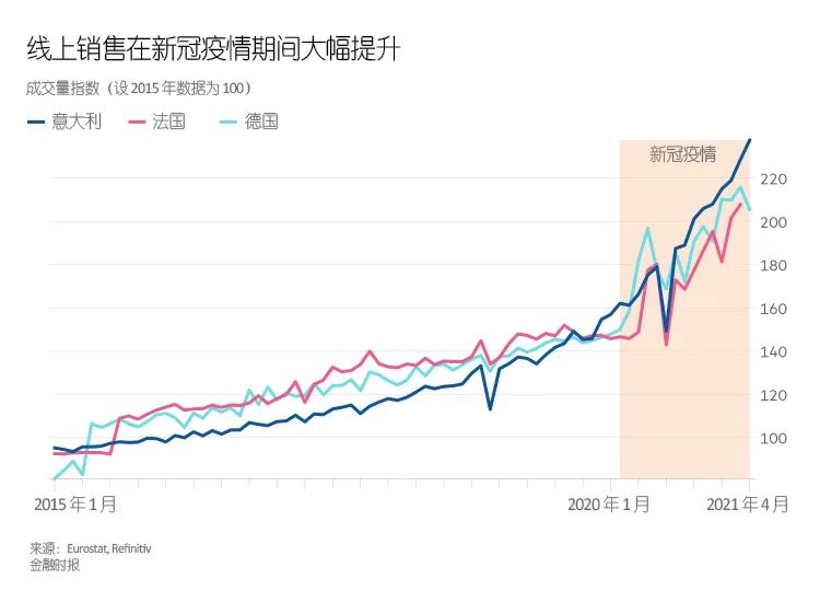 新冠疫情推动企业开展线上业务助力意大利经济