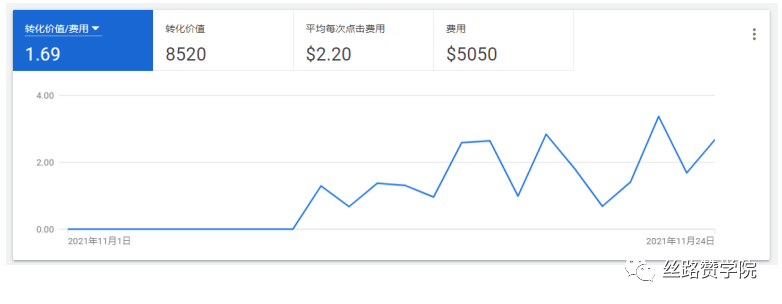购物季精品独立站提高销量—谷歌P Max广告是王道