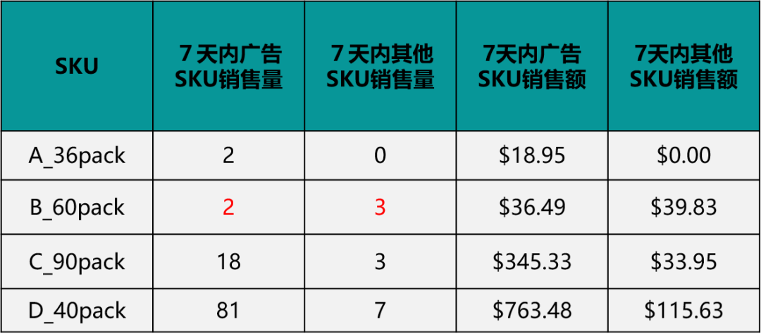 求求你!别再无效“烧钱”做亚马逊广告了!得先学会怎么做广告诊断!