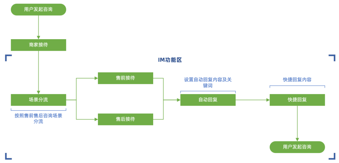 如何让询单变爆单，速卖通双11「买家会话」玩法速来查收！