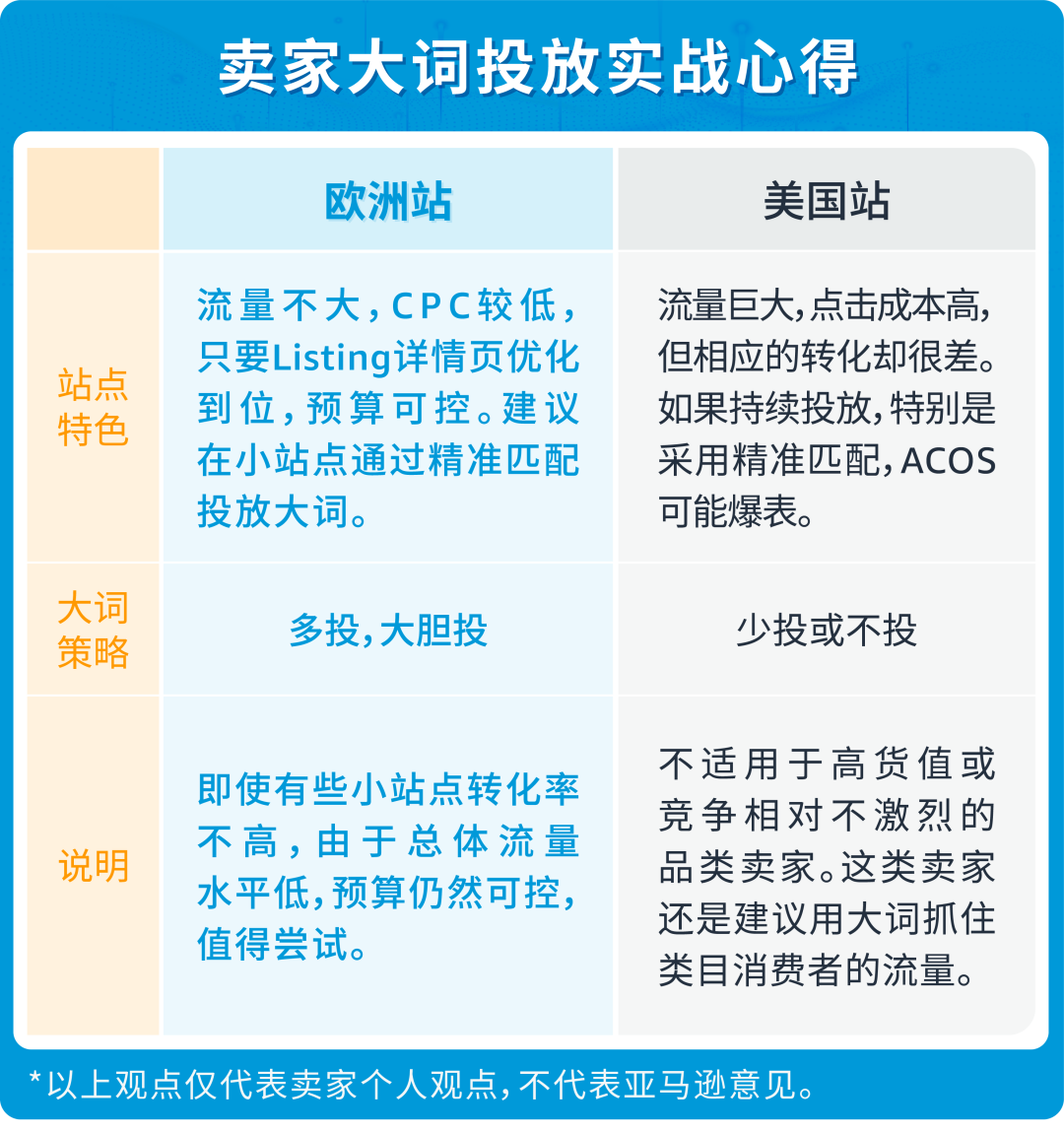 为什么！明明投了关键词，销量却没起色？盘点亚马逊欧洲流量特色和选词差异