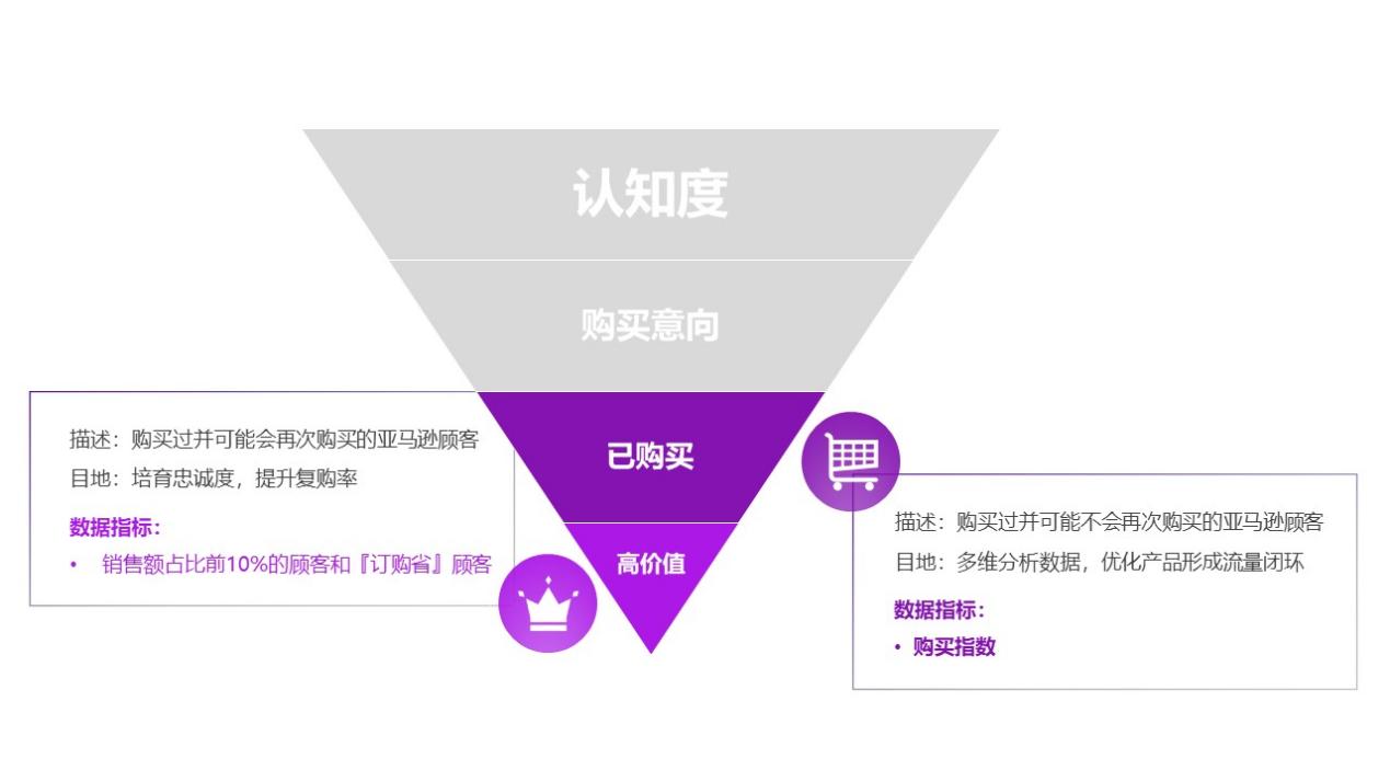 知己知彼，心中有“数”！亚马逊品牌指标到底应该怎么玩？（下）