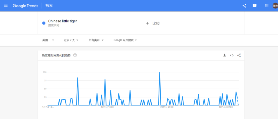 2700万点击量！虎年产品悄悄爆火海外