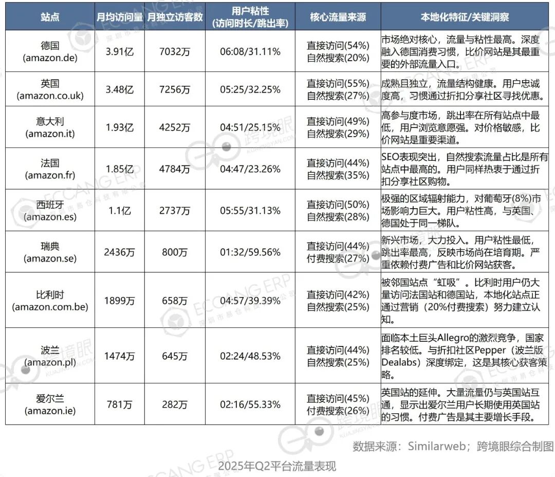 欧洲21国电商流量TOP5,中国平台比亚马逊增长还猛!