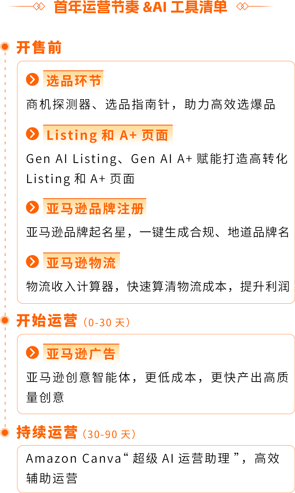 2026跨境新卖家“开挂”秘籍：亚马逊AI数字员工+官方路径，首年销量暴增10倍？！