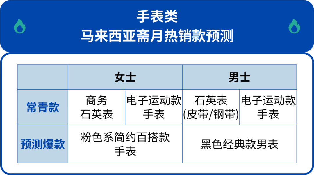马来斋月热销解读! 鞋包表的这些款式和热搜词正在成为流量密码