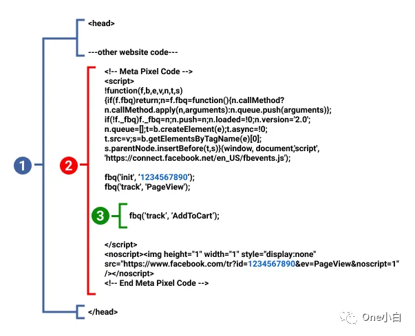 什么是 Meta Pixel 像素代码？如何创建及安装？