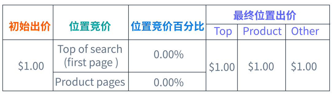 低预算也能拿下亚马逊黄金广告位？竞价“大小策略”妙用