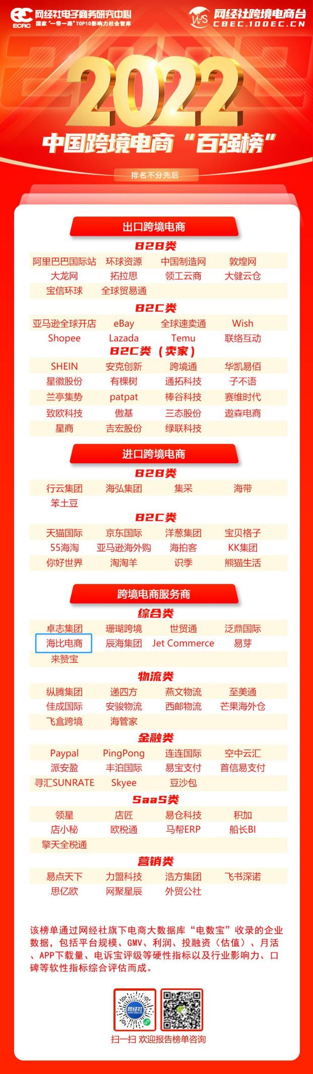 海比电商入榜2022中国跨境电商百强企业