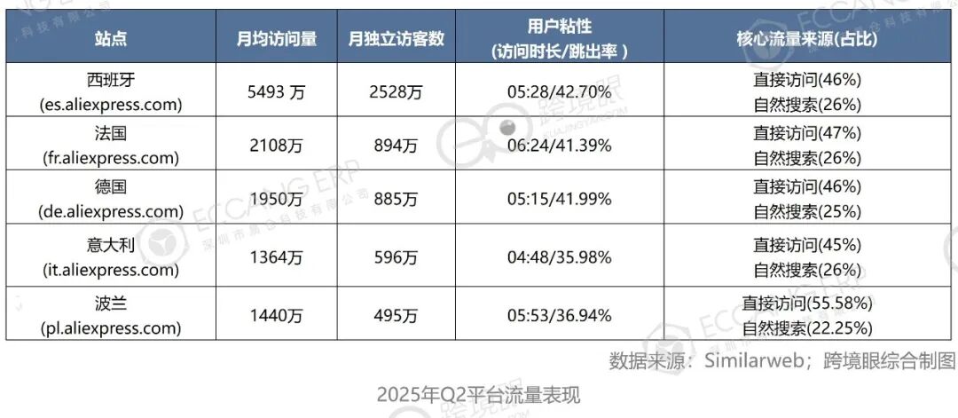 欧洲21国电商流量TOP5,中国平台比亚马逊增长还猛!
