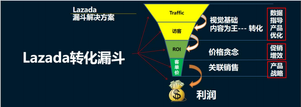Lazada新店运营思路篇；没有流量、转化率怎么办？