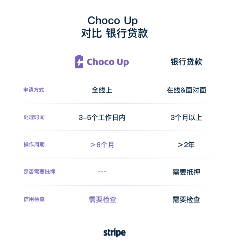 Stripe 联手 Choco Up,打造亚洲首个嵌入式营收共享型融资在线支付平台