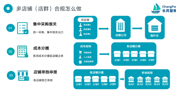 卖家多店群报税,被罚218万