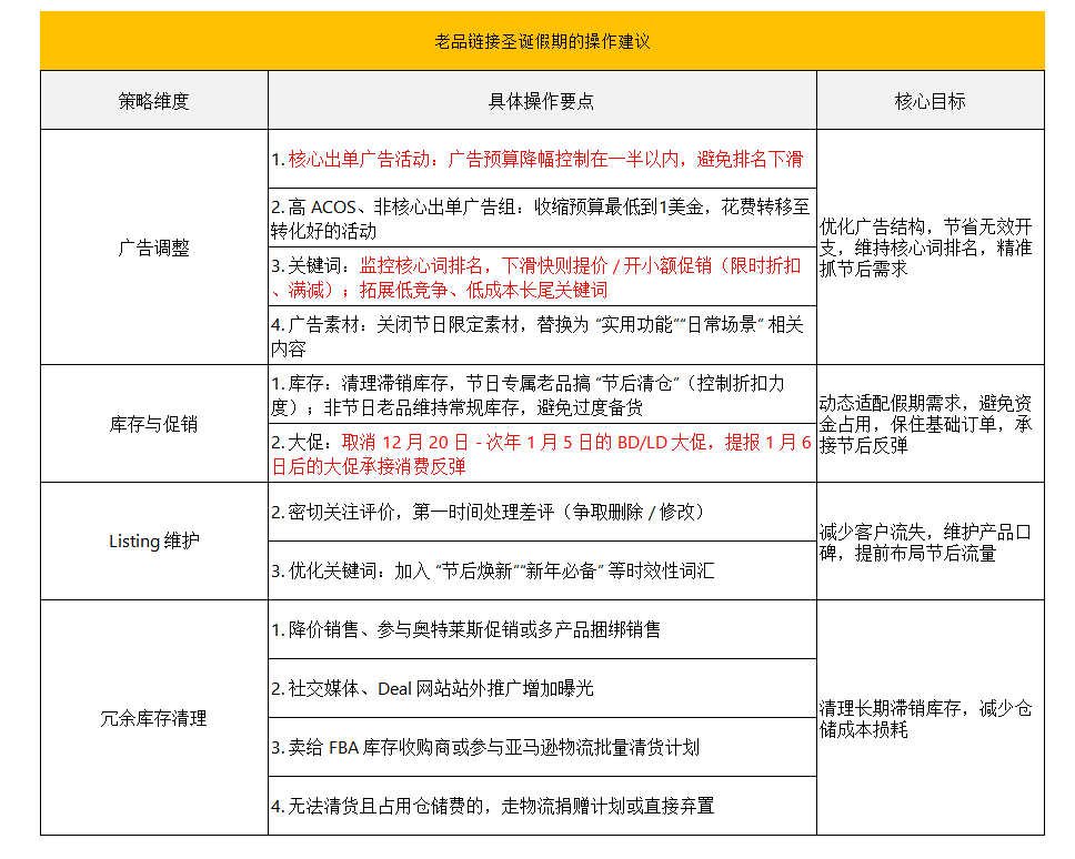 圣诞假期单量下滑，ACOS飙升怎么办？