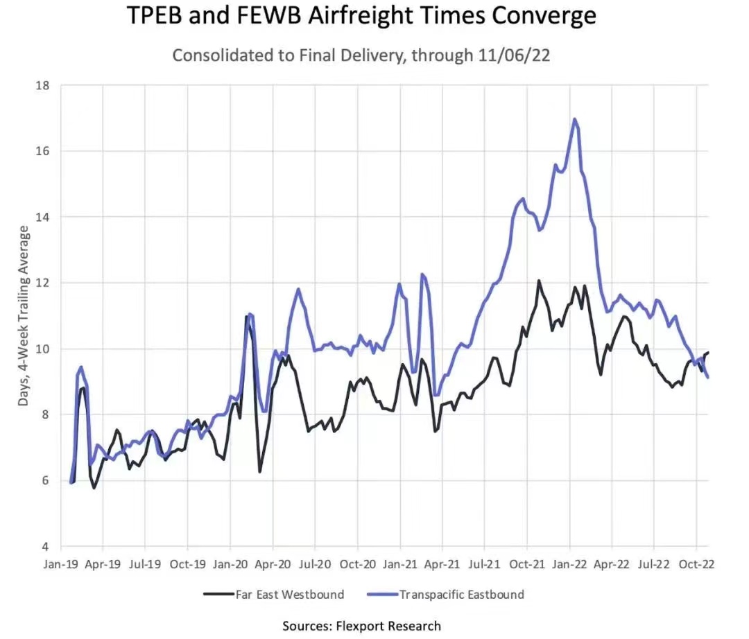 10 月份美国进口量企稳,空运货量和运价持续下降