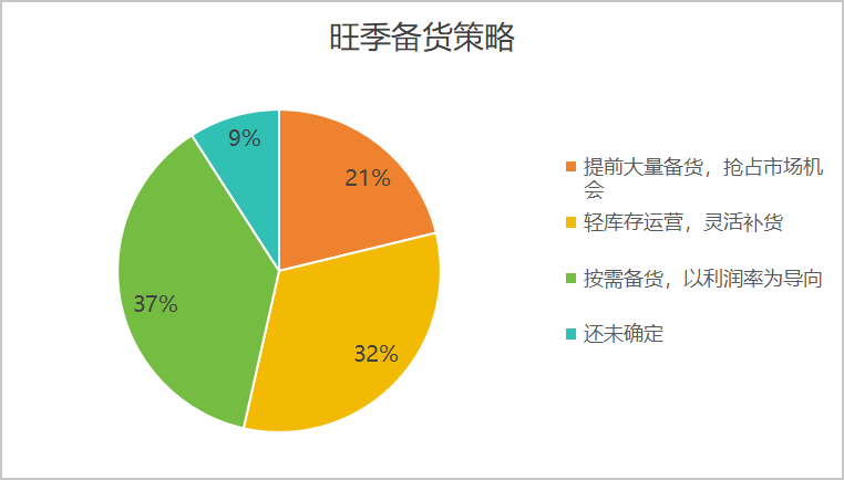 爆单不如保利润！今年旺季，跨境卖家集体“刹车”